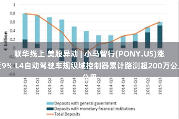 联华线上 美股异动 | 小马智行(PONY.US)涨近9% L4自动驾驶车规级域控制器累计路测超200万公里
